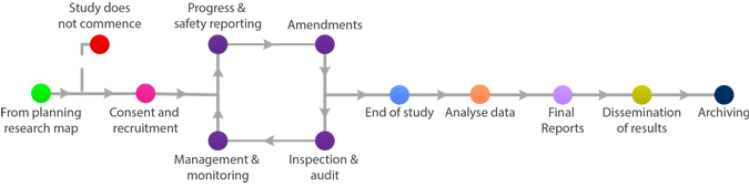 Diagram illustrating order of stages of managing research: 1: From planning research map; 2: Study does not commence; OR 2: Consent and recruitment; 3: Management and monitoring; 4: Progress and safety reporting; 5: Amendments; 6: Inspection and audit; 7: End of study; 8: Analyse data; 9: Final reports; 10: Diseemination of results; 11: Archiving