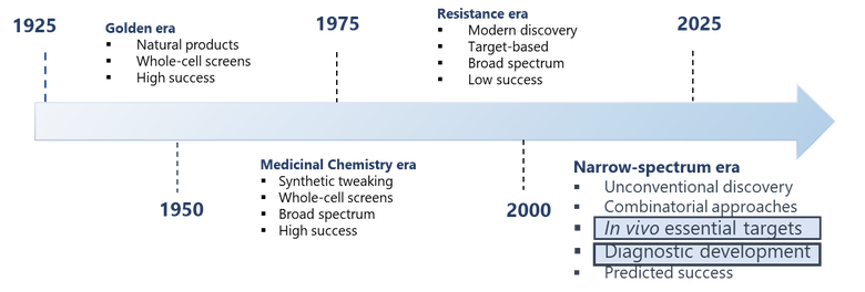 Timeline graph showing various drug discovery strategies adopted for the development of antimicrobials and their success