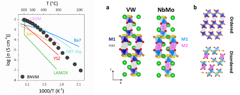 The comparison of the conductivity f Ba7Nb4MoO20 to other leading oxide/protonic conductors and The crystal structures of Ba3VWO8.5 (with cation order) and Ba3NbMoO8.5 (with cation disorder)