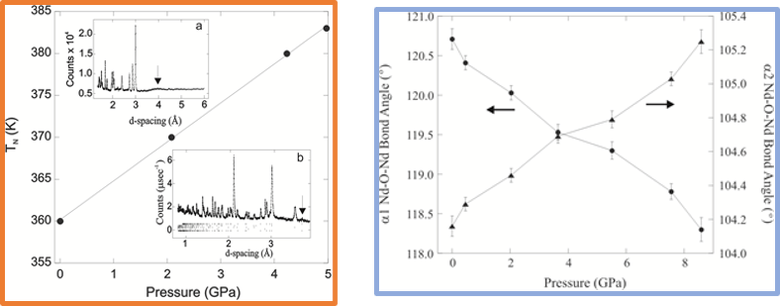 left: The variation of magnetic transition temperature with applied external pressure of the CMR material NdMnAsO0.95F0.05. TN increases with pressure. , right: Changes in bond angles of the CMR material NdMnAsO0.95F0.05 with pressure.