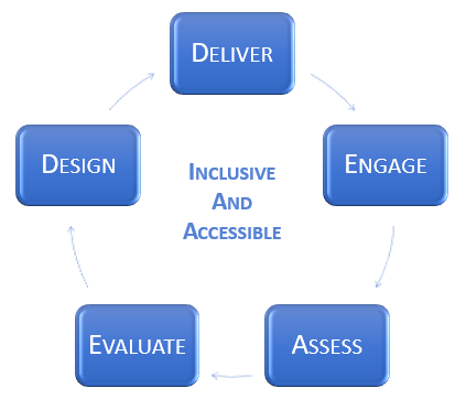 Blended Learning Steps of deliver, design, engage, assess and evaluate