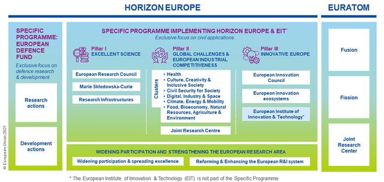 Image describing the structure of Horizon Europe and Euratom. 3 pillars - Excellent science, global challenges and industrial competitiveness and innovative europe.