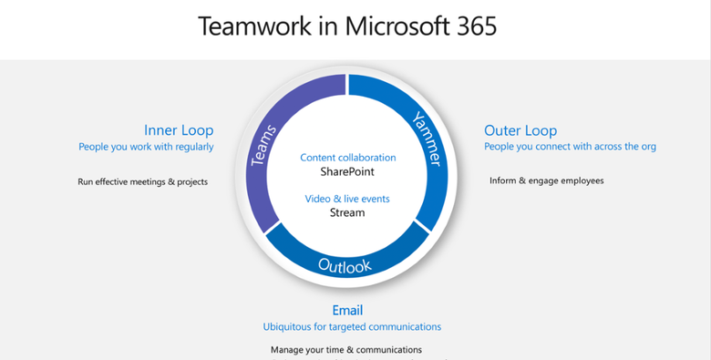 Diagram showing MS 365 communication tools and when to use each.