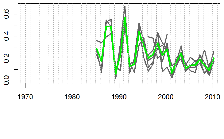 Field vole density in Kielder Forest sptring trend