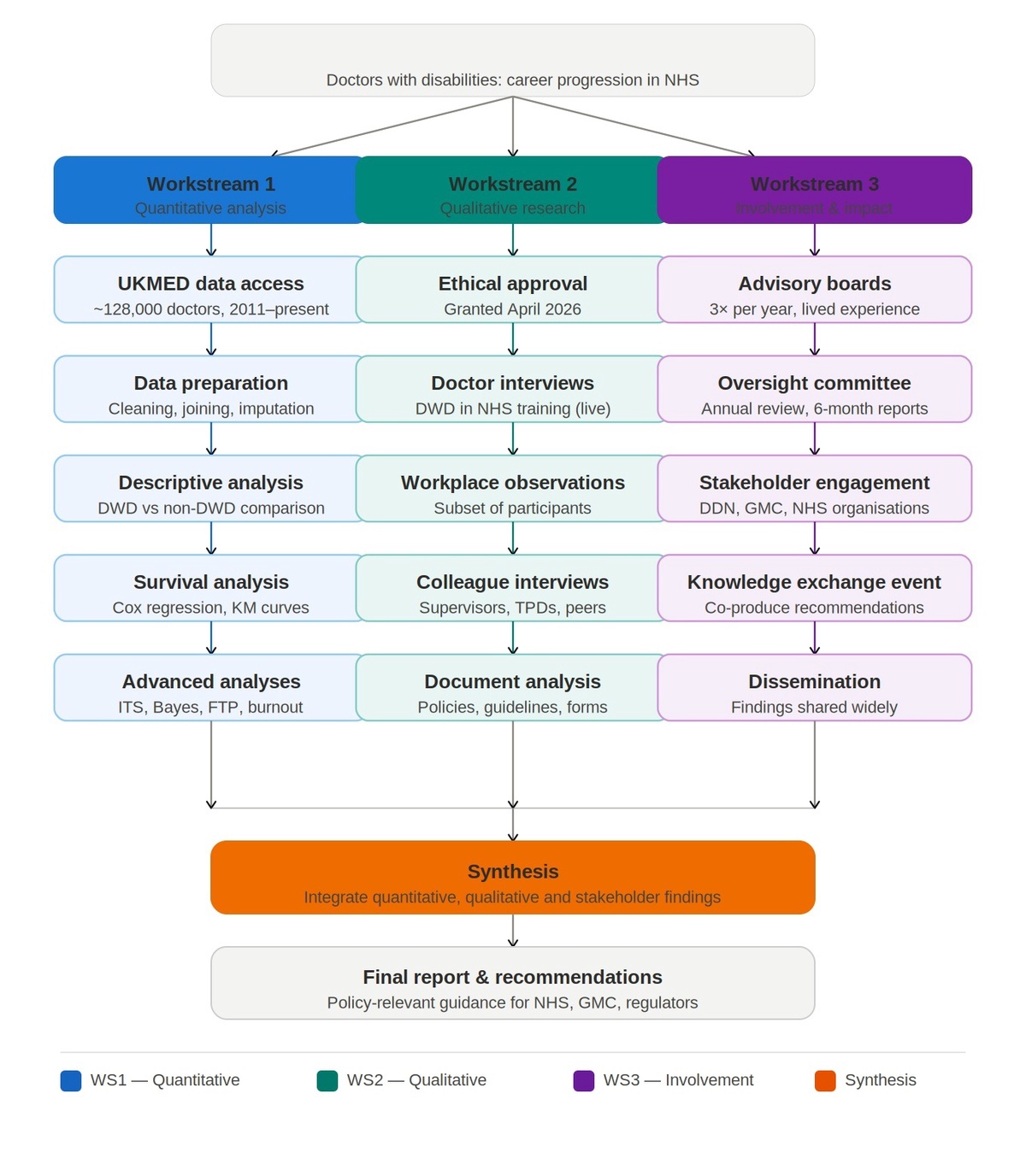 Flow chart