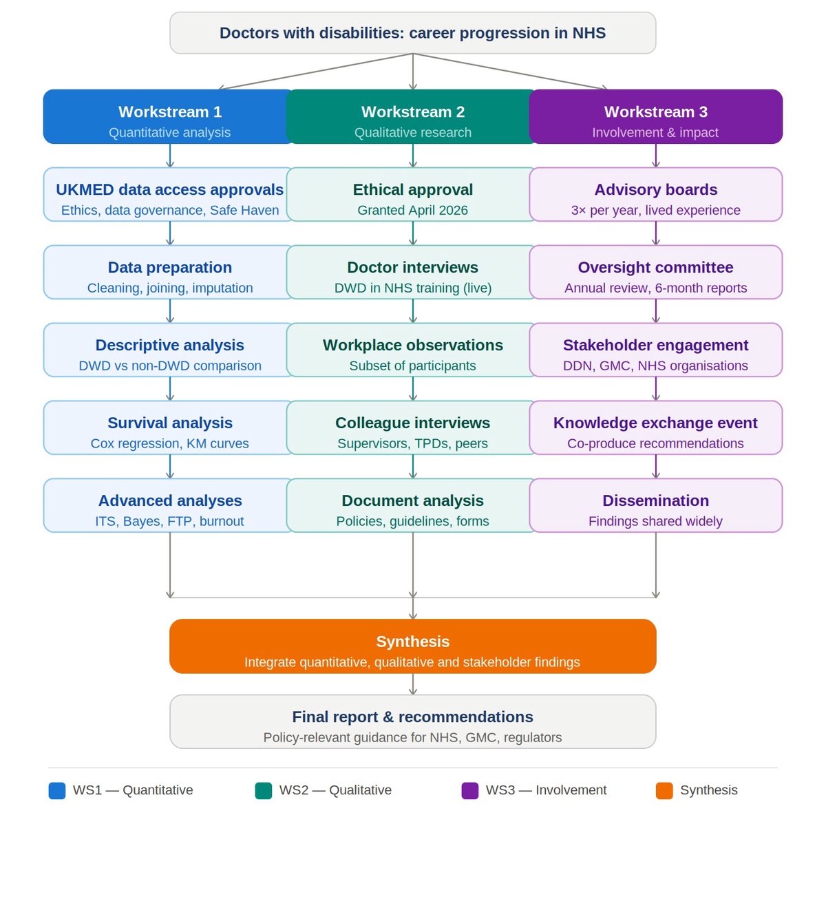 Workstreams Flowchart R3