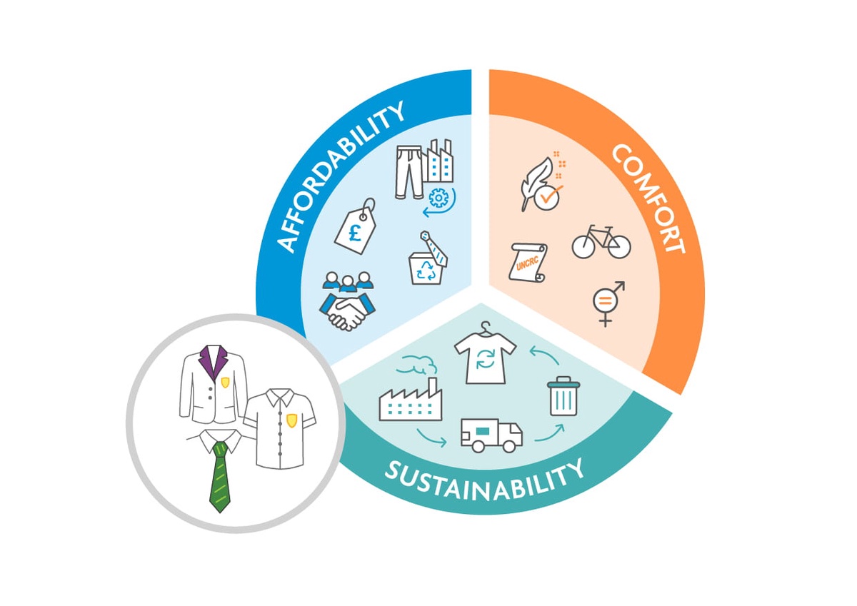 Two interconnected circles with the smaller circle containing a school blazer, school shirt and school tie and the larger circle containing three sections, one section is affordability with a price tag, a factory, a tie above a recycling bin and workers above a handshake. One section is labelled comfort and it contains a feather, a bicycle, the symbol for male and female and a scroll with UNCRC on