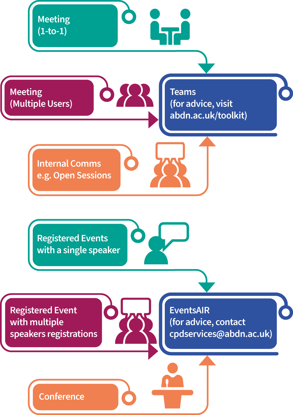 Decision Tree Diagram: Helping you choose which platform to use for your event. MS Teams if meeting 1-1, Multiple Users or Internal Comms e.g. Open Sessions (see abdn.ac.uk/toolkit for advice). Alternatively, use EventsAIR if there are Registered Events with a single speaker, multiple speakers with registrations or Conferences