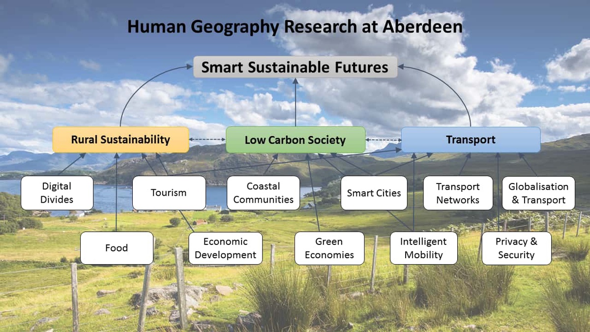 Human Geography Research