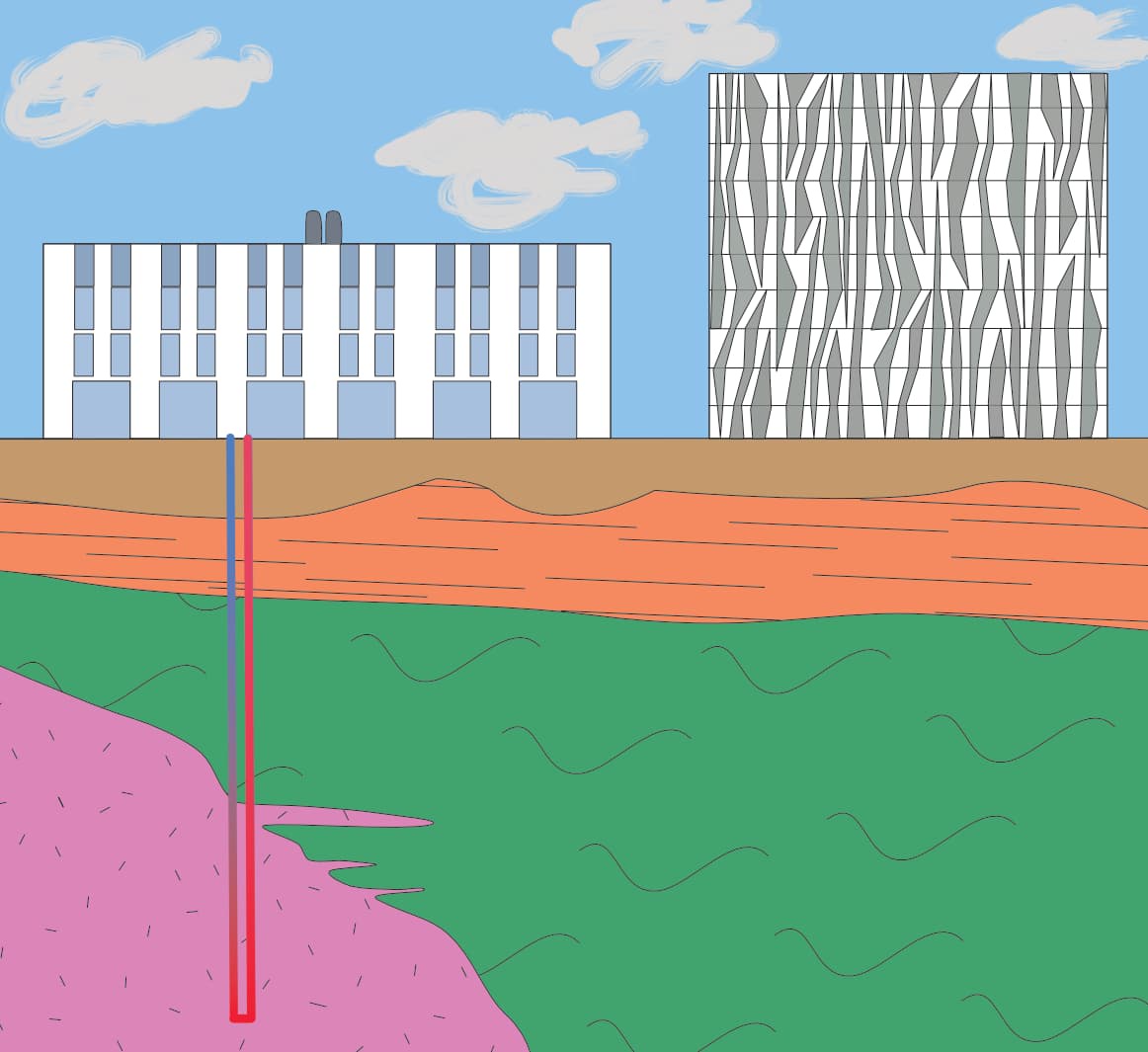 Cartoon of the geology that might be found under campus. Heat could be extracted in the future by pumping hot water from depth to the surface to heat buildings before circulating the cooler water back to depth to be re-heated.