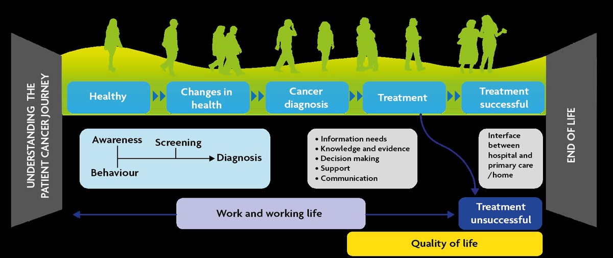Patient Cancer Journey diagram
