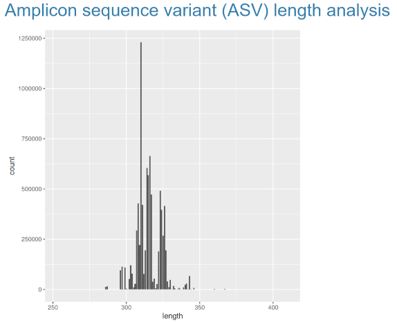 Histogram Plot of DADA2 Amplicon Lengths