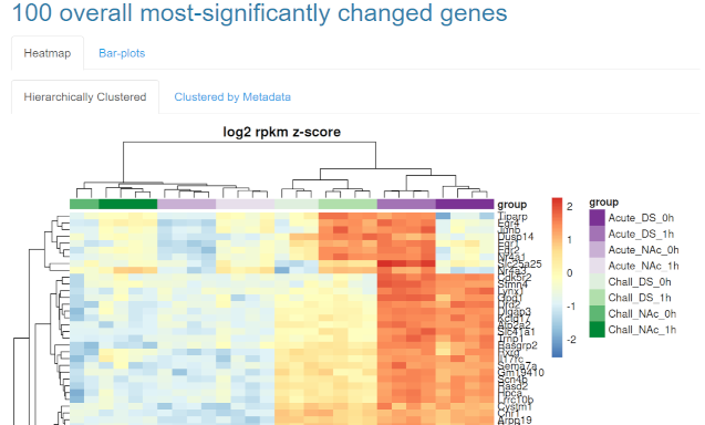 RNA-seq heat plots
