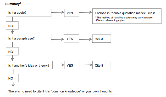 A B/W diagram showing the process of deciding when to cite sources. It starts with the question