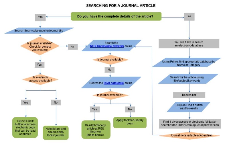 Image showing a flowchart on how to search for a journal article