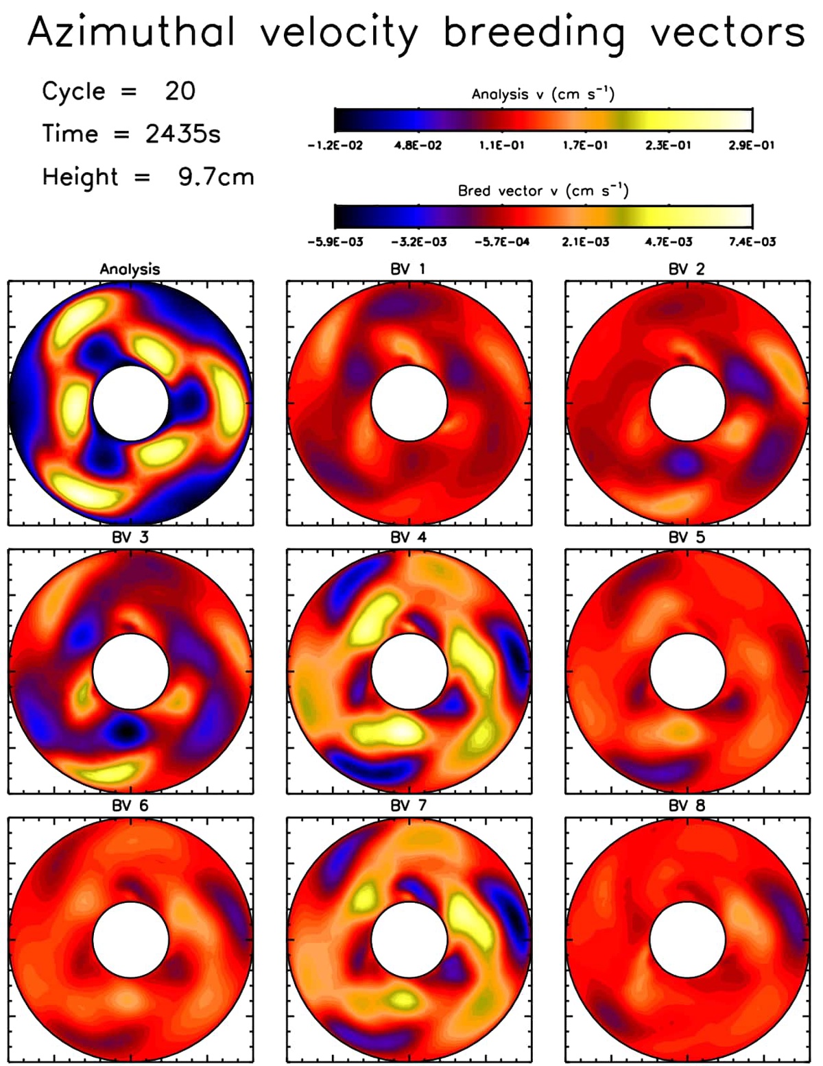 Azimuthal velocity breeding vectors in a rotating annulus forecast. Each of the nine panels shows a horizontal view of the annulus. The top left panel shows the analysis azimuthal velocity, and the other eight panels the breeding vectors. There is a wavenumber-3 pattern in each case. From Young & Read (2016) QJRMS 142 911 Fig 6a.