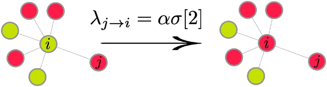 Schematic diagram showing a model of transmission from transmitter j to reciever i with a synergistic rate given by a function sigma of the number of healthy individuals connected to the reciever. From Gomes-Gardenes et al. (2016) 10.1038/srep19767