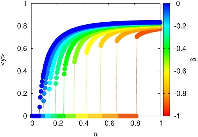 Concentration of spreaders in the steady state of susceptible-infected-suspectible epidemics on an Erdos-Renyi network of individuals. For 10 values of a synergistic parameter, the concentration of spreaders increases rapidly to an asymptotic value around 0.8 as the transmission rate increases. From Gomes-Gardenes et al. (2016) 10.1038/srep19767