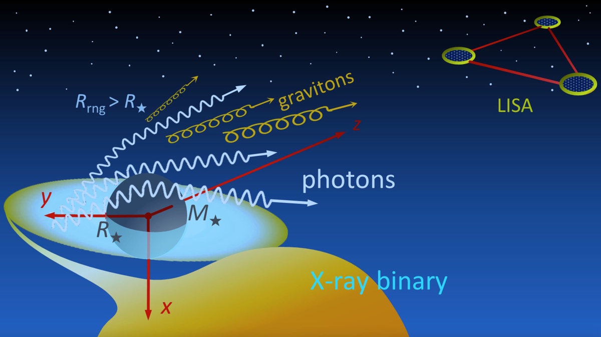 An illustration of the key physical and geometrical features of an astronomical configuration for the gravitational bremsstrahlung of light involving an X-ray binary and a possible detection concept with LISA. From Wang & Mieczkowska (2021) Symmetry 13 852 Figure 1.