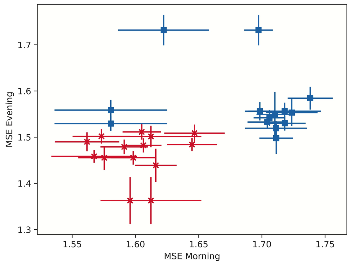 Scatter plot showing entropy diagnostics calculated in the morning and evening from ECG time series showing differences between people who showed upcoming depressive transitions (red) and people who did not (blue). From George et al. (2023) 10.1038/s41398-023-02474-7