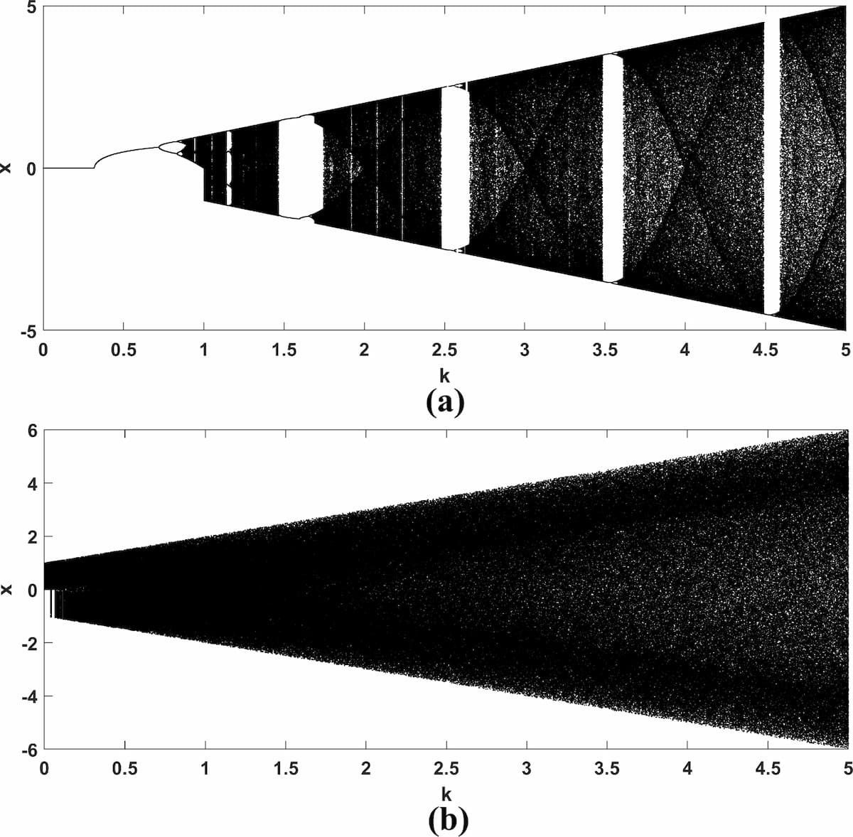 Bifurcation diagrams of the sine map x(i+1) = k sin(pi.x(i)) (top) and its modified map after chaotification (bottom). Each one shows locations of stable equilibria for k = 0 to 5. From Moysis et al. (2025) 10.1007/s11071-025-10934-6 Fig 1.