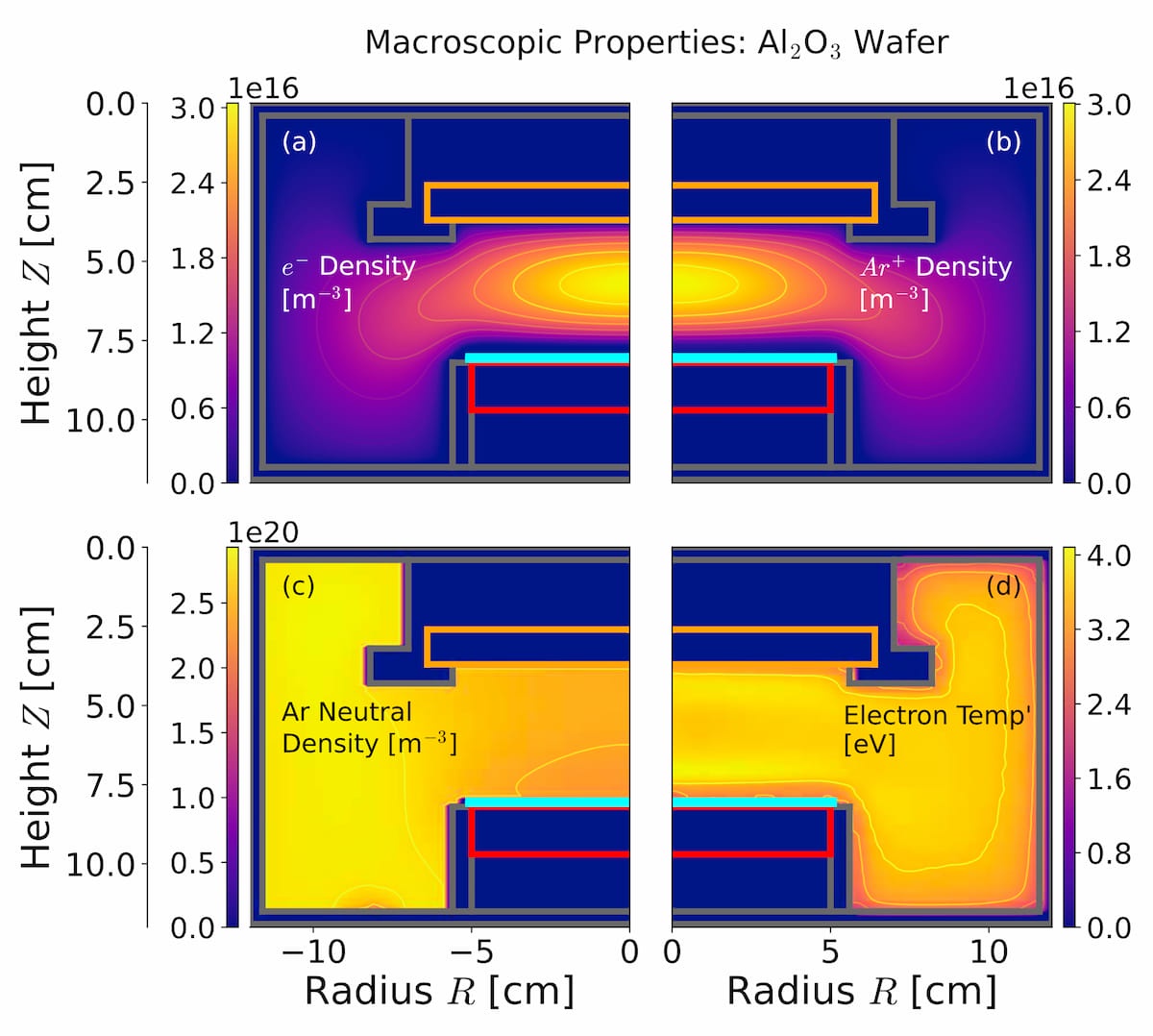 Macroscopic properties of a simulated plasma above an aluminium oxide wafer. The panels show four properties of a plasma above an aluminium oxide wafer simulated using a 2D (rotationally symmetric, in cylindrical coordinates) model: electron density, Al+ ion density, Ar neutral density, and electron temperature. Image: Scott Doyle.