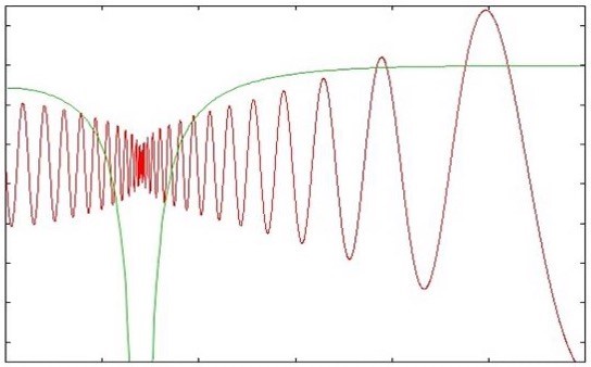Diagram showing two quantities of interest to theoretical chemists: a potential energy curve and a (highly-oscillatory) wavefunction.