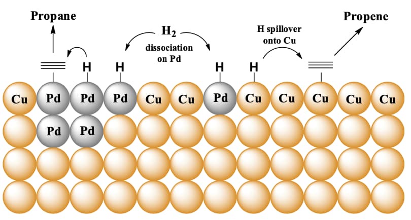 Catalysis