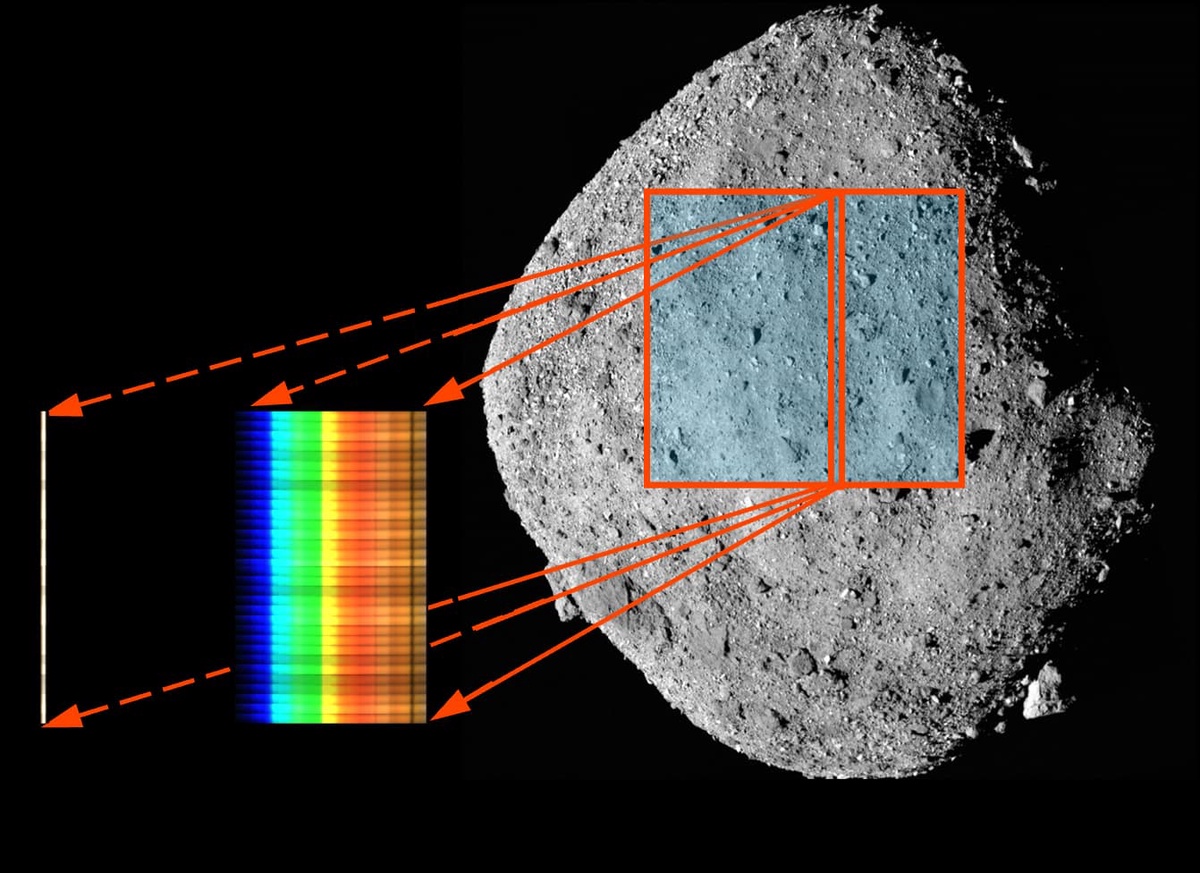 A hypothetical example of spectral imaging enhanced by AI. Right is the asteroid Ryugu, left is the view through a slit, and middle is the spectrum corresponding to each point in the slit. Image: Charles Wang