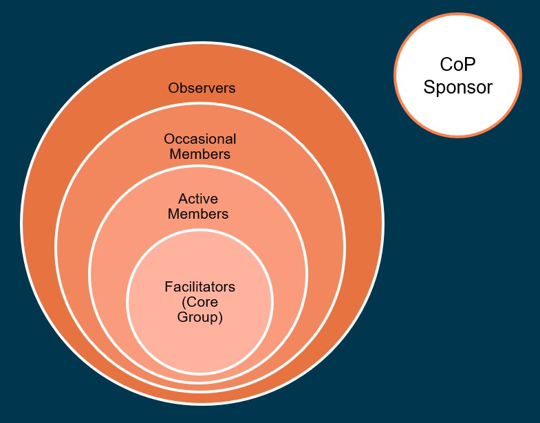 Diagram of concentric, overlapping circles illustrating Communities of Practice (CoP) member types by level of engagement, with the most engaged members in the smallest inner circle and decreasing engagement towards the largest outer circle. A separate, non-overlapping circle denotes the Sponsor.