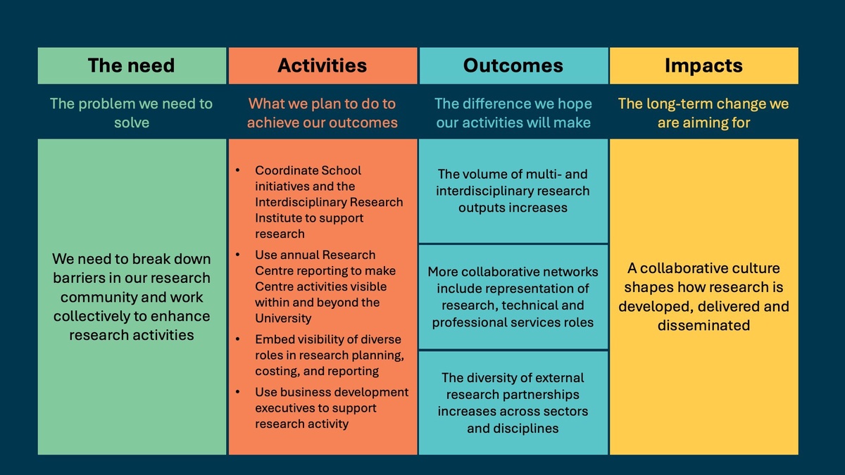Collaborative Culture Logic Model ALT Text available as a word file to download under the image on the host page
