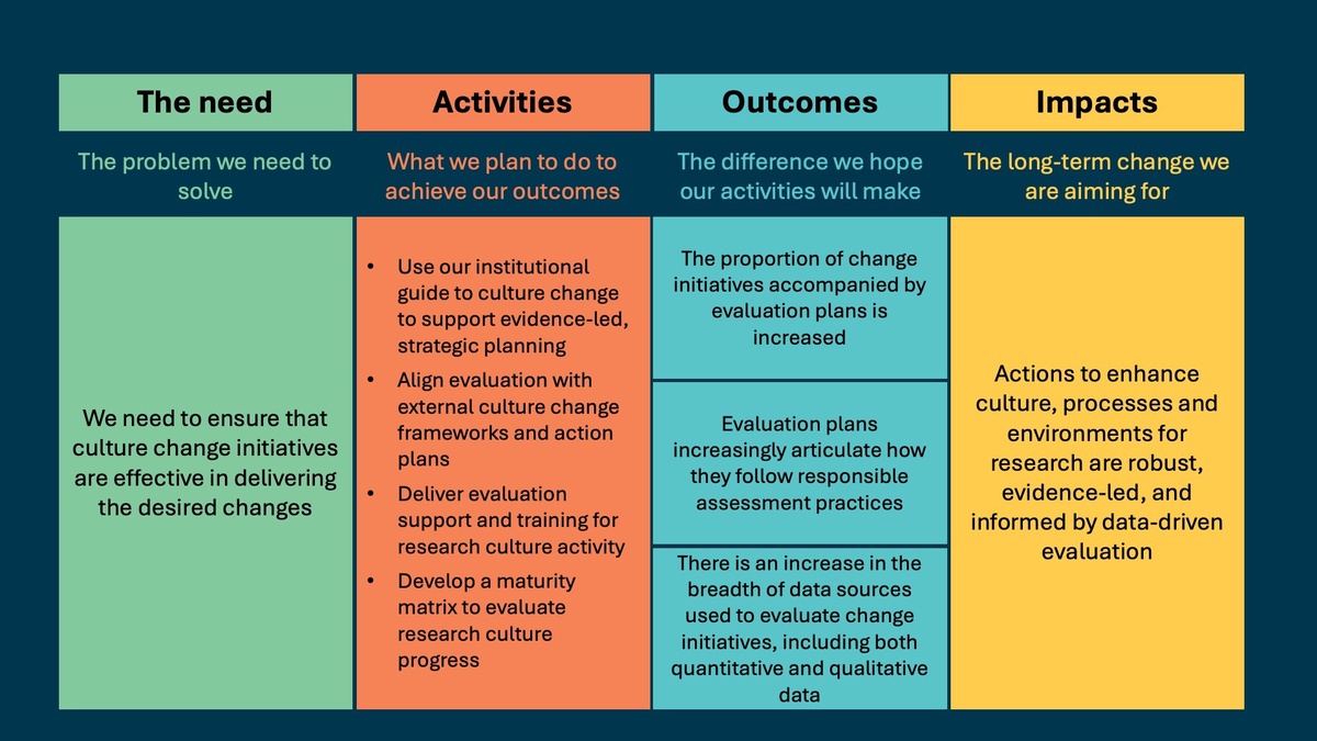 Evaluation of Cculture change Logic Model ALT Text available as a word file to download under the image on the host page