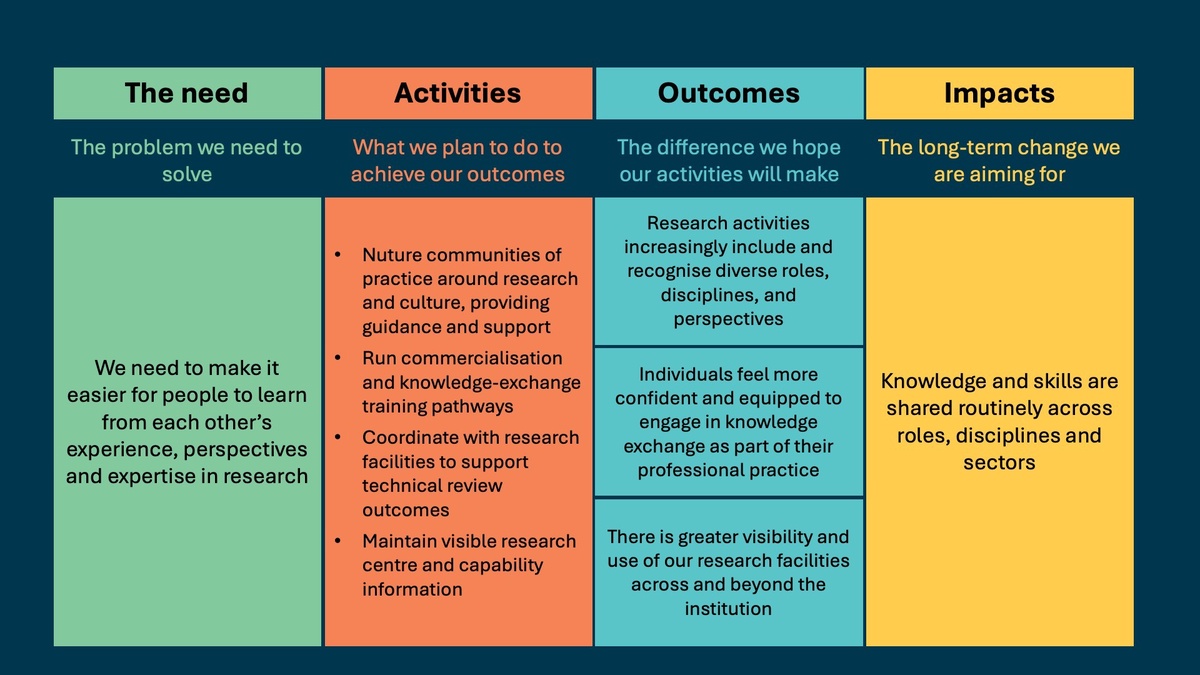 Knowledge and Skills Sharing Logic Model ALT Text available as a word file to download under the image on the host page