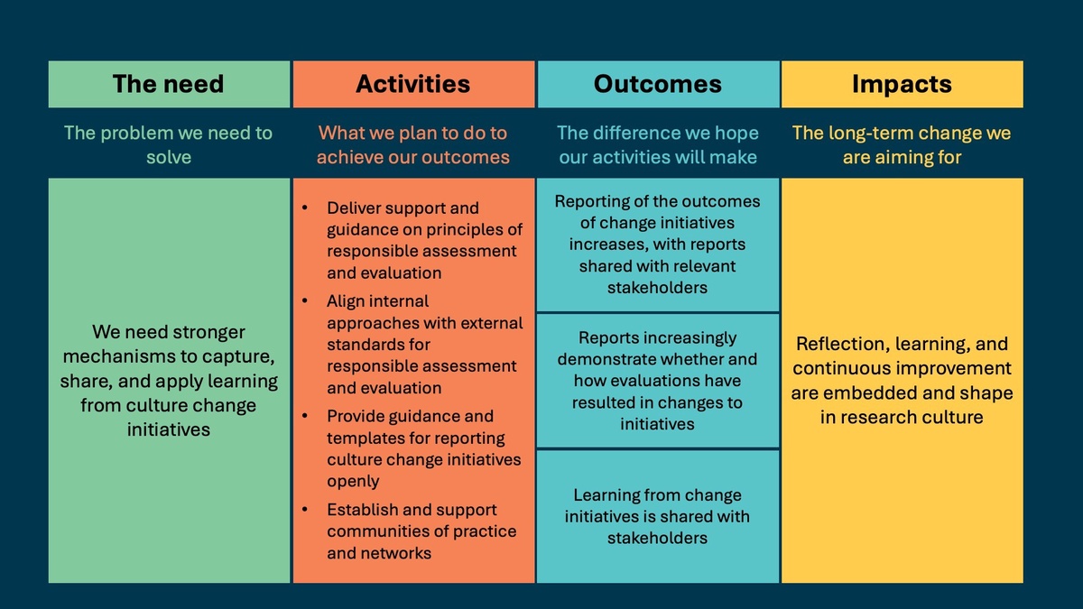 Learning and Continuous Improvement Logic Model ALT Text available as a word file to download under the image on the host page