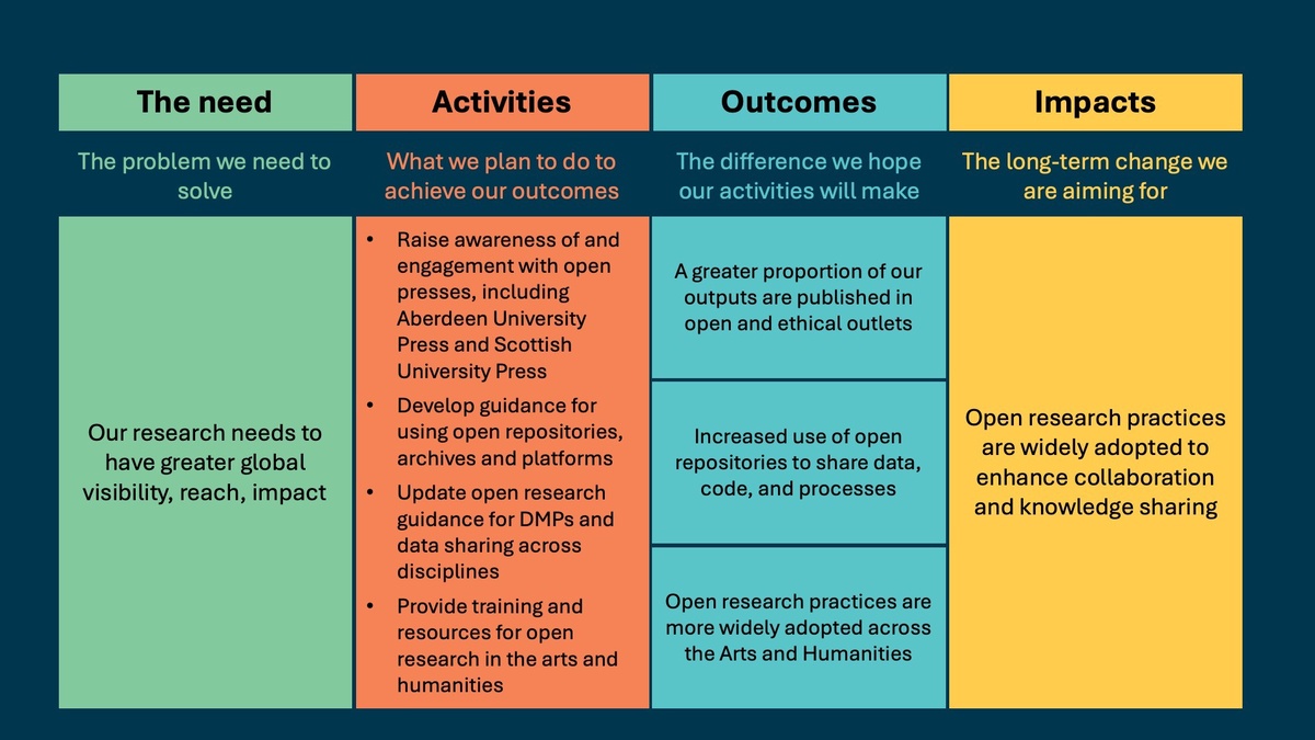 Open Research and Publishing Logic Model ALT Text available as a word file to download under the image on the host page