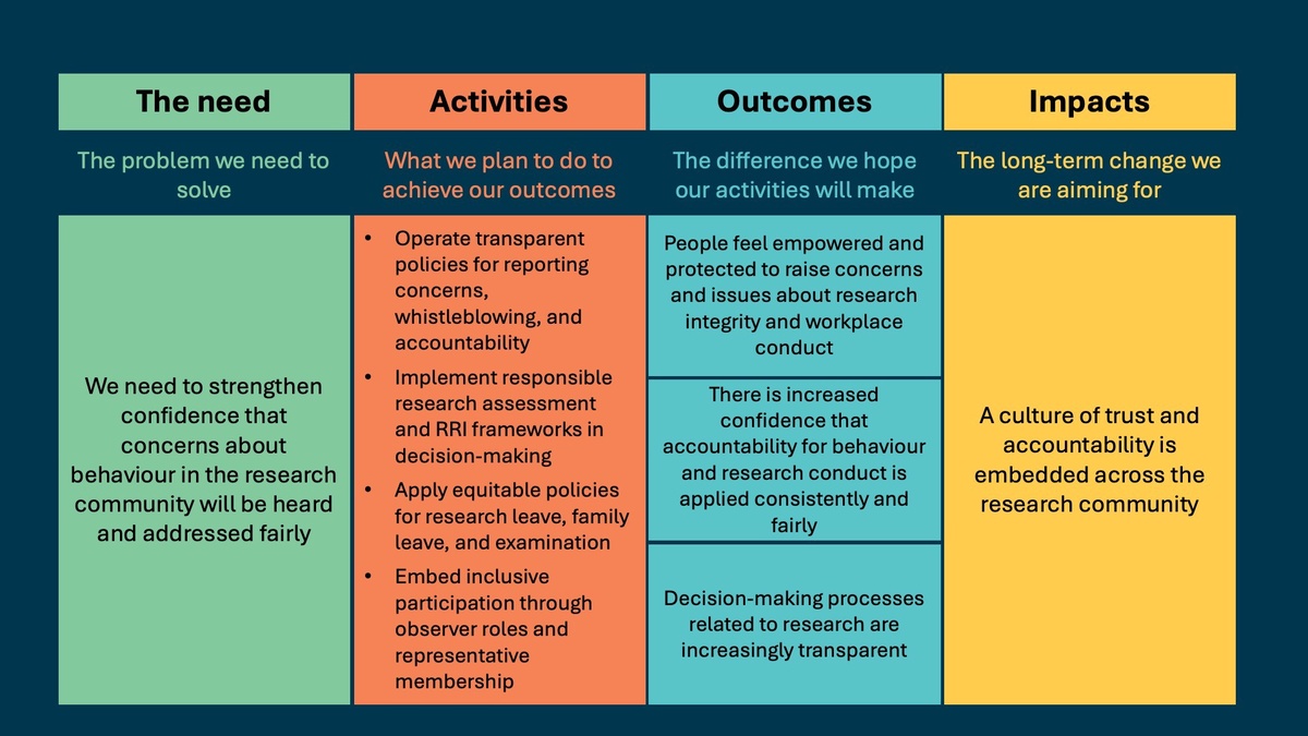 Trust and Accountability Logic Model ALT Text available as a word file to download under the image on the host page