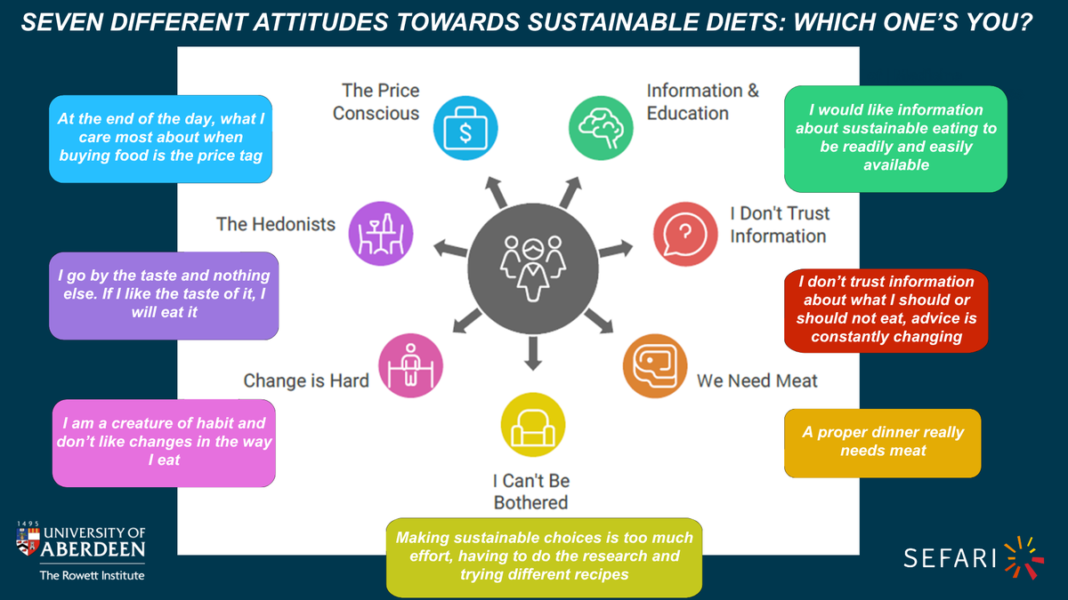 Chart showing the distribution of views on sustainable diets in a Q-Methodology study by Dr Patricia Norwood