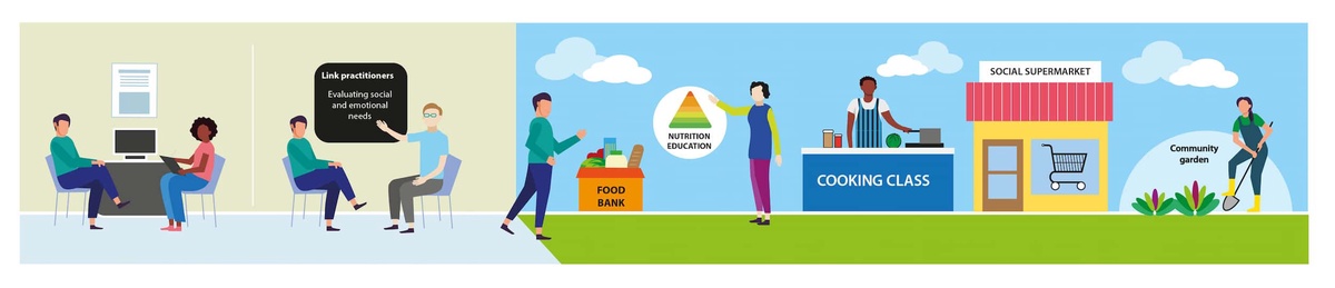 Illustration of how social prescribing could support improved eating practices in their client households. A health professional refers a primary care patient to a link practitioner. During a conversation, the link practitioner considers the patient's lifestyle needs and personal and social factors, and they decide on an action plan. Based on this plan, the link practitioner connects the patient t