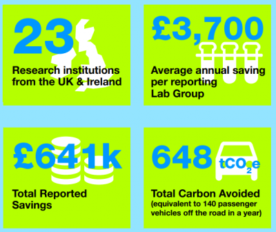 An image showing some general information about the Leaf pilot programme such as 235 Lab groups took part; £3700 average annual saving reported by Lab group; £641k total reported savings; 648t CO2e total carbon avoided (equivalent to 140 passenger vehicles off the road in a year); 99% of those surveyed said they would use LEAF again.