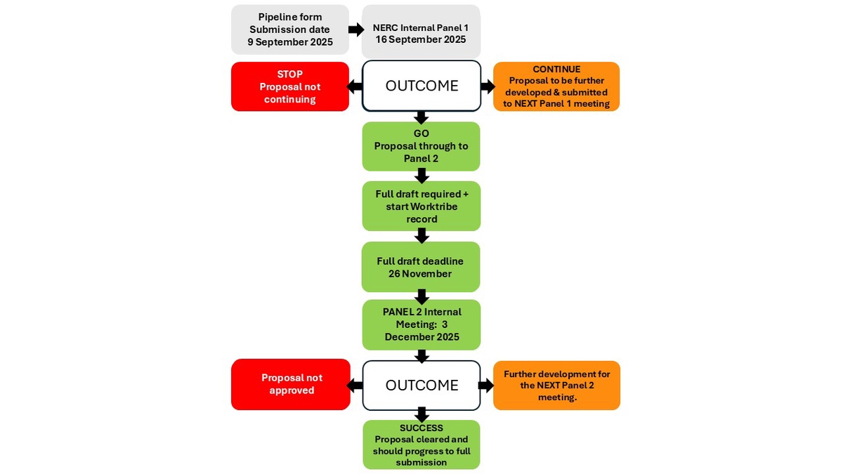 Pipeline graph timeline
