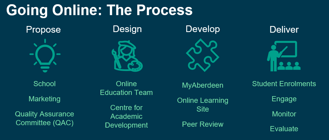 Diagram of steps for going online