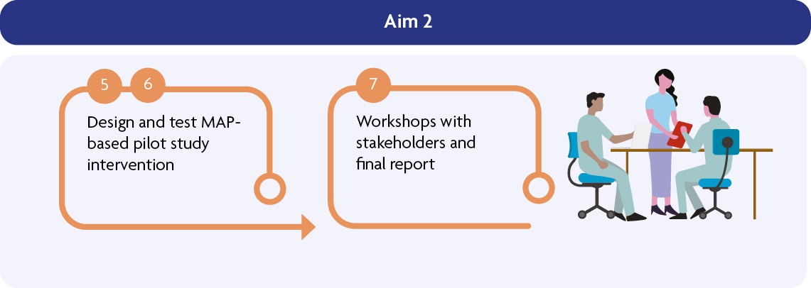 Visual representation of the project objectives within Aim 2.