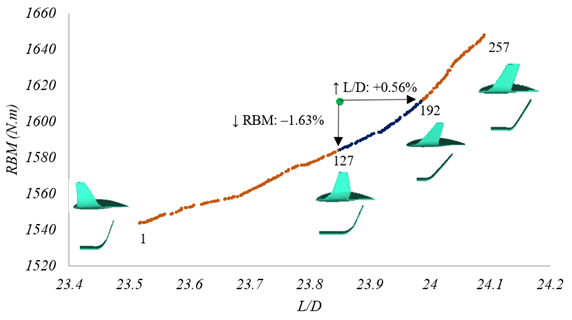 Pareto front for winglet design showing trade-off between RBM and L/D