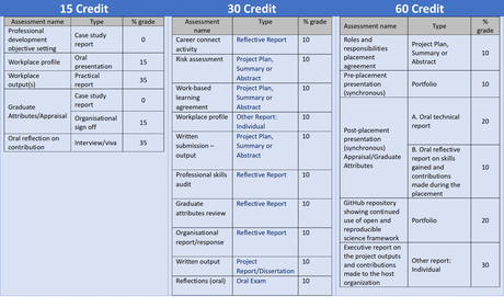 Figure 2 - Proposed Assessments