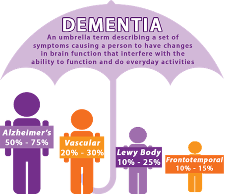 Understanding dementia