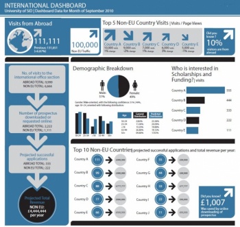 Example of an International Dashboard