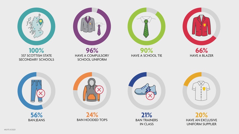 Infographic showing 100% is 357 Scottish state secondary schools, 96% have a compulsory school uniform, 66% have a blazer, 56% ban jeans, 24% ban hooded tops, 21% ban trainers in class, 20% have an exclusive uniform supplier.
