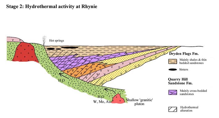 Continued crustal extension and subsidence. Dominantly a fluvio-lacustrine environment with mature cross-bedded sands deposited in an axial river system  and argillaceous sediments deposited on floodplains and in shallow ephemeral lakes. Hydrothermal activity begins, the faulted basement-sediment contact acting as the main conduit. Hydrothermal alteration of subsurface rocks in vicinity of fault zone and deposition of sinters at the surface in the Rhynie area (after Rice et al. 2002).