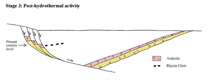 Continuing crustal extension and subsidence to present geology. Slices of early basin fill are preserved as slices in the basin margin fault zone (after Rice et al. 2002).