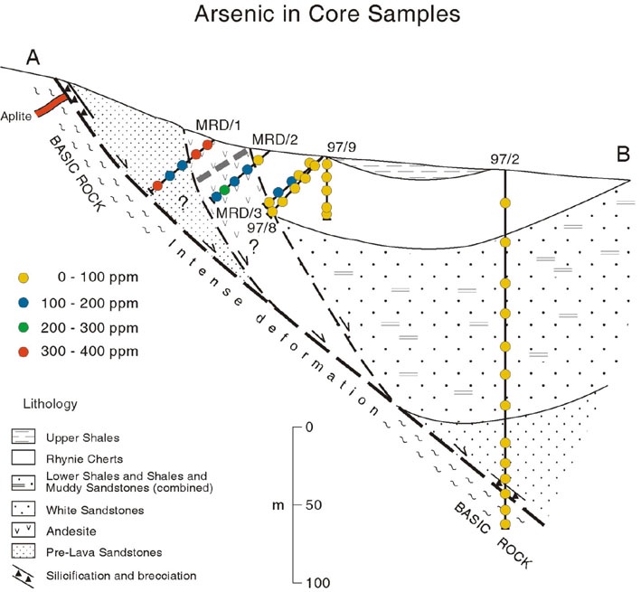 Diagrammatic cross-section of the basin margin fault zone and the area containing the Rhynie cherts, North of Rhynie village, showing the variations in arsenic content of rocks recovered from selected cored boreholes (MRD/1, MRD/2, MRD/3, 97/2, 97/8 and 97/9).